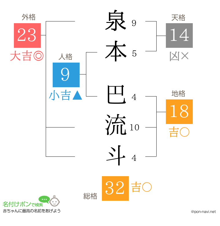 泉本 巴流斗さんの姓名判断結果