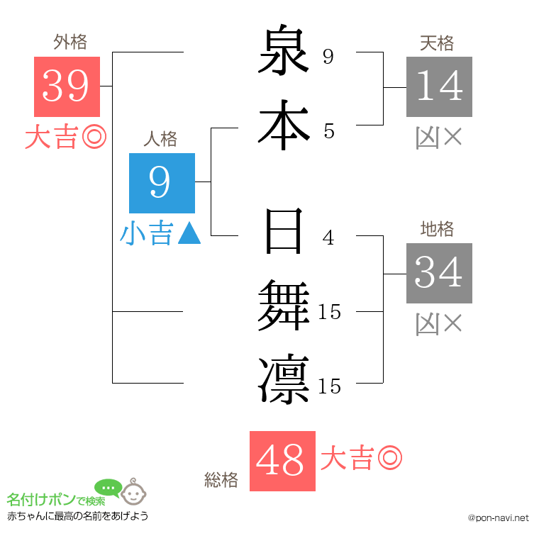 泉本 日舞凛さんの姓名判断結果
