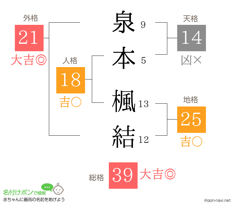泉本 楓結さんの姓名判断結果