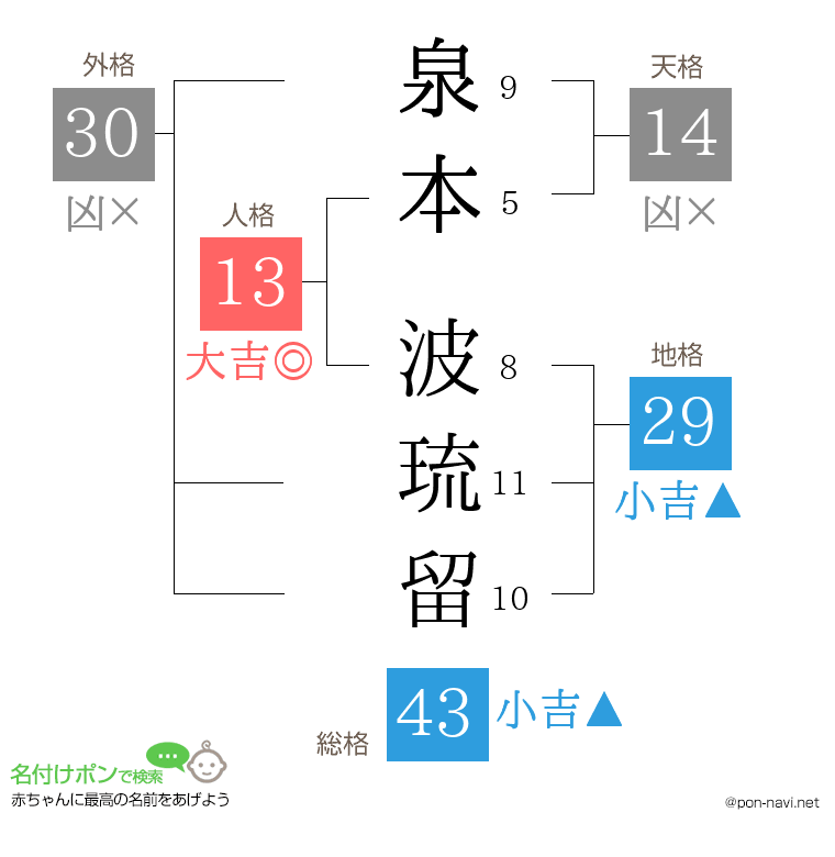 泉本 波琉留さんの姓名判断結果