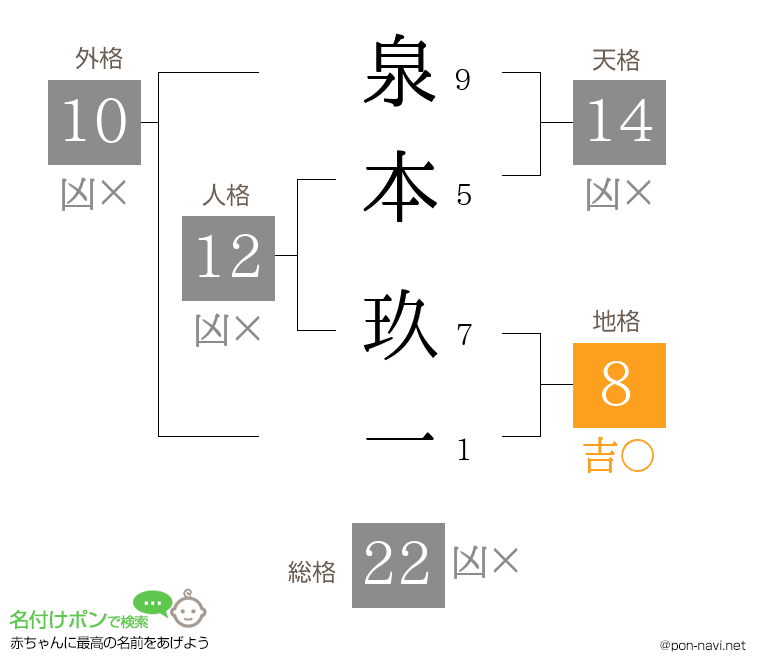 泉本 玖一さんの姓名判断結果