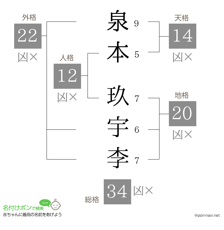 泉本 玖宇李さんの姓名判断結果