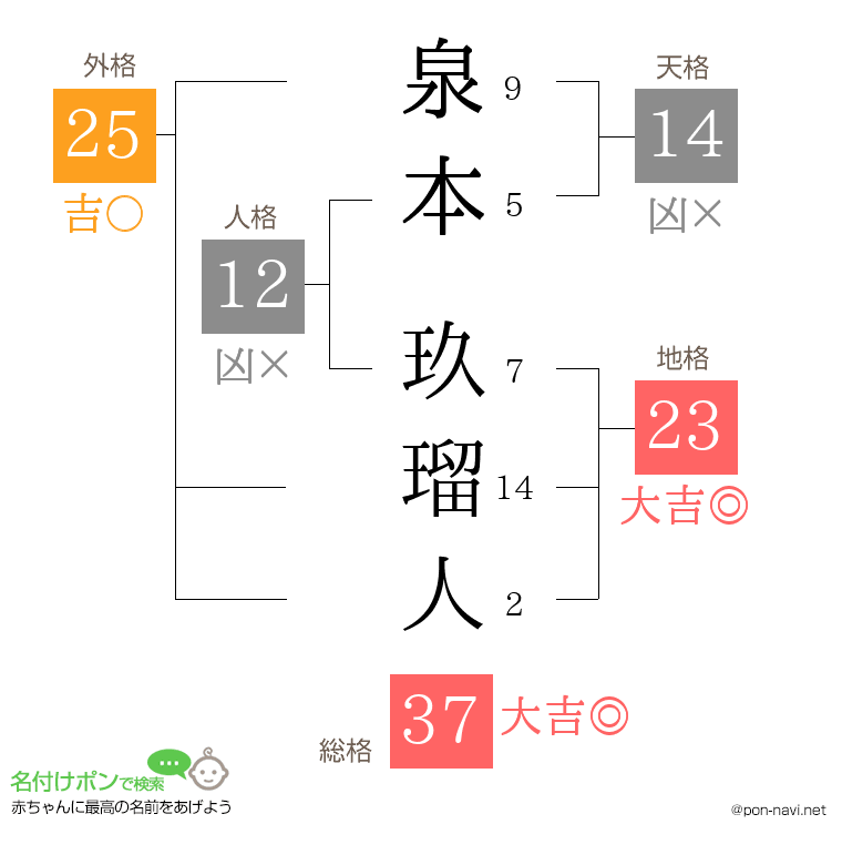 泉本 玖瑠人さんの姓名判断結果