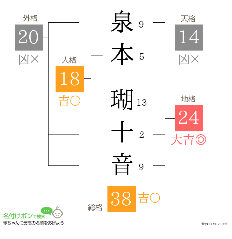 泉本 瑚十音さんの姓名判断結果