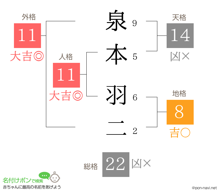 泉本 羽二さんの姓名判断結果