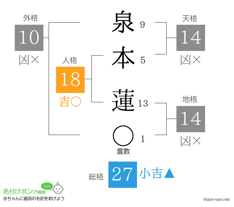 泉本 蓮さんの姓名判断結果