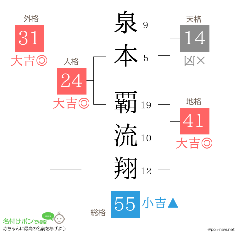 泉本 覇流翔さんの姓名判断結果