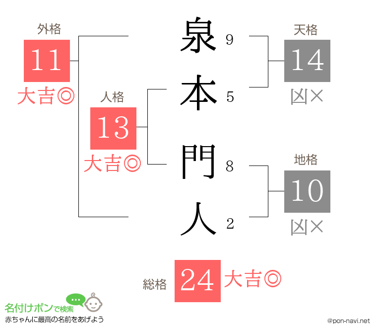 泉本 門人さんの姓名判断結果