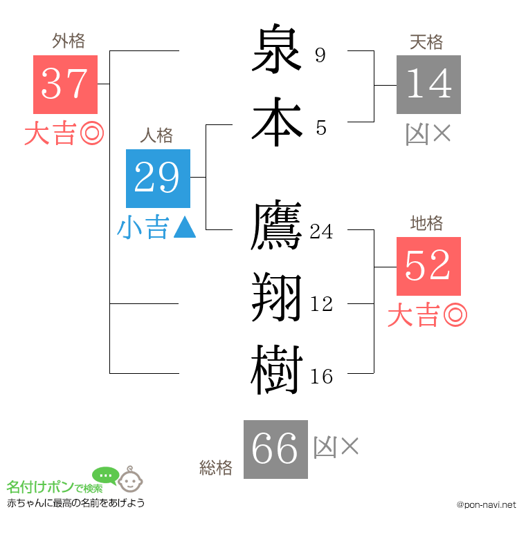 泉本 鷹翔樹さんの姓名判断結果
