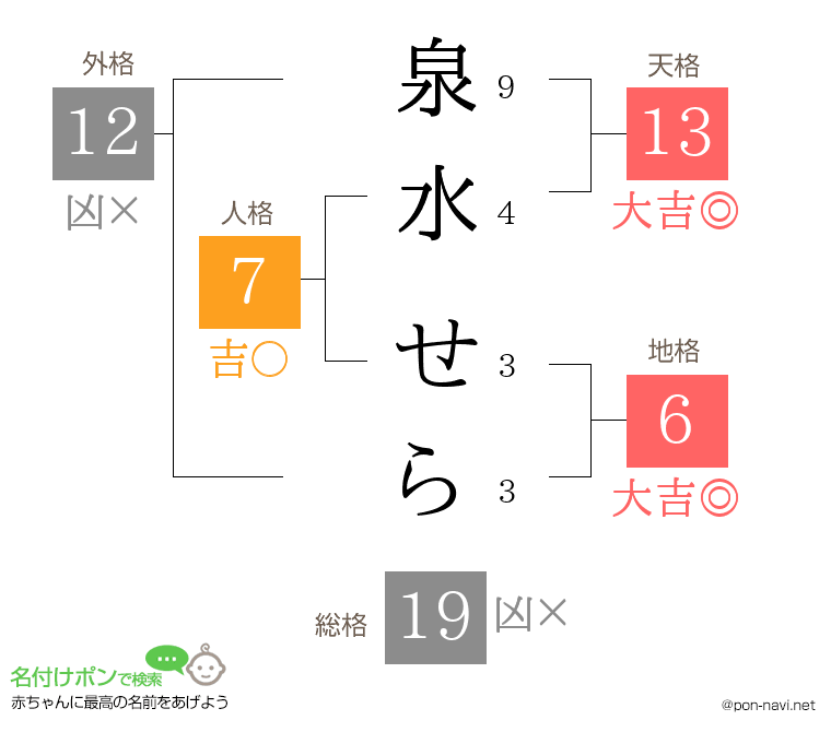 泉水 せらさんの姓名判断結果