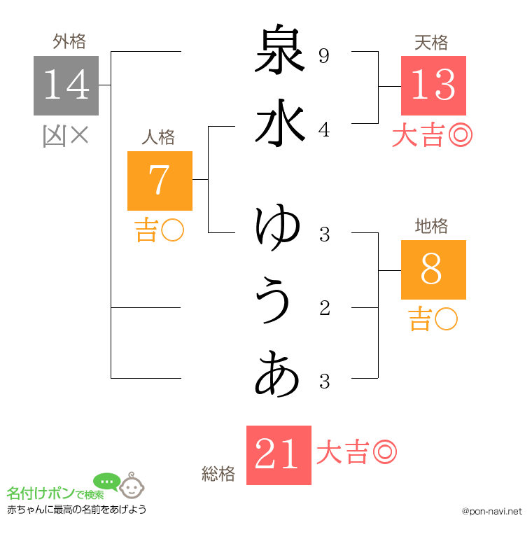 泉水 ゆうあさんの姓名判断結果