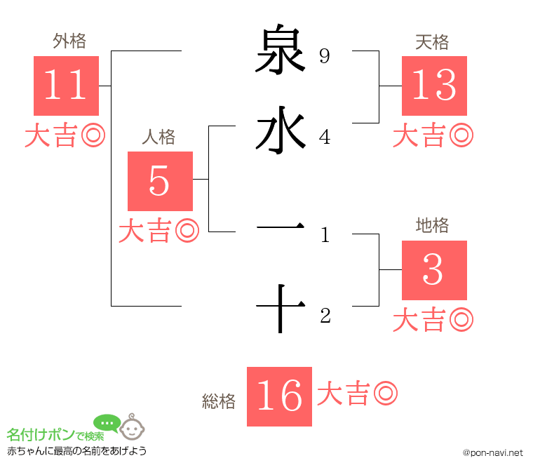 泉水 一十さんの姓名判断結果