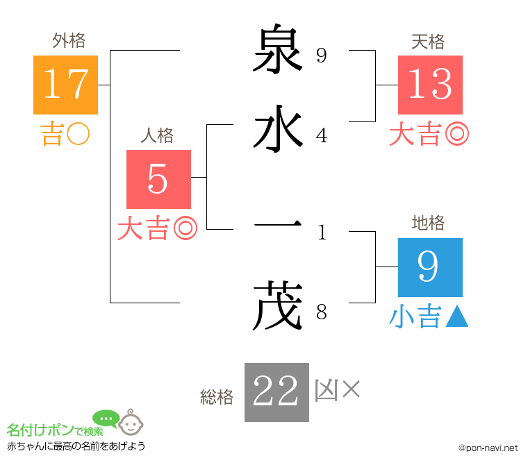 泉水 一茂さんの姓名判断結果