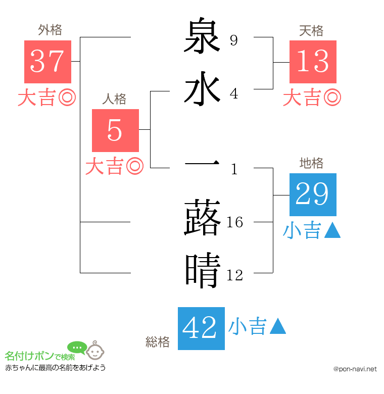 泉水 一蕗晴さんの姓名判断結果