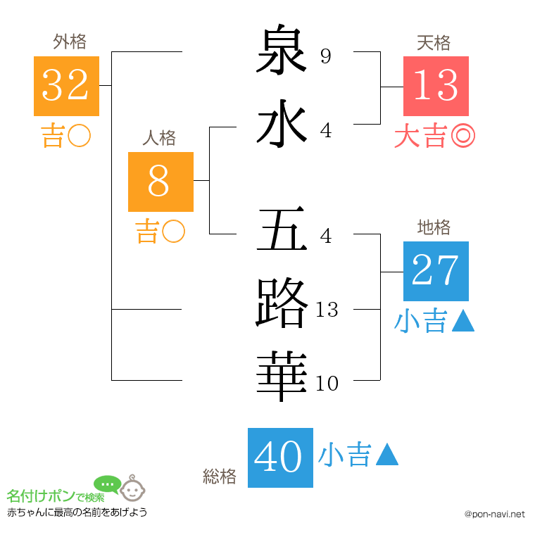 泉水 五路華さんの姓名判断結果