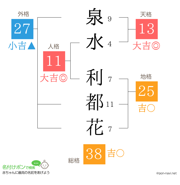 泉水 利都花さんの姓名判断結果