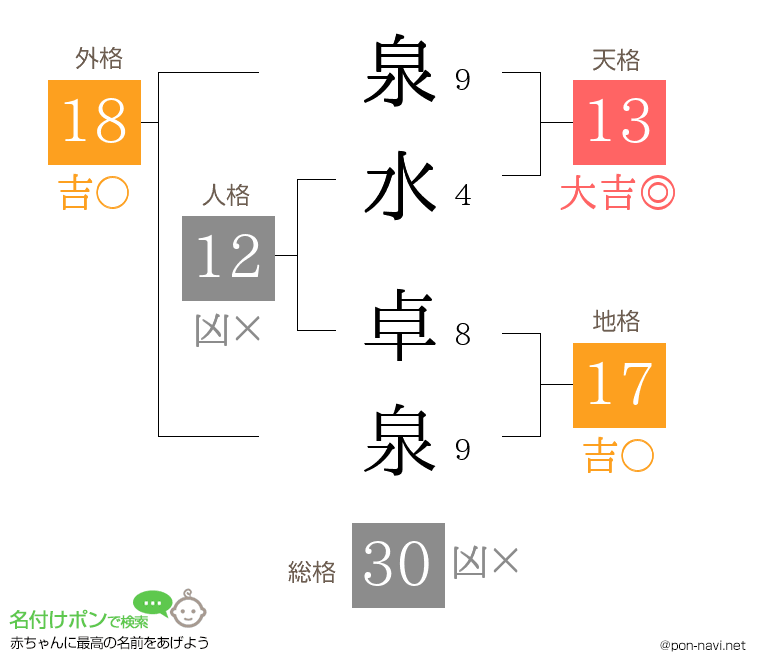 泉水 卓泉さんの姓名判断結果