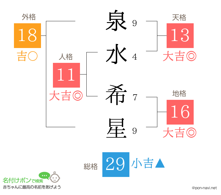 泉水 希星さんの姓名判断結果