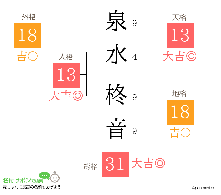 泉水 柊音さんの姓名判断結果