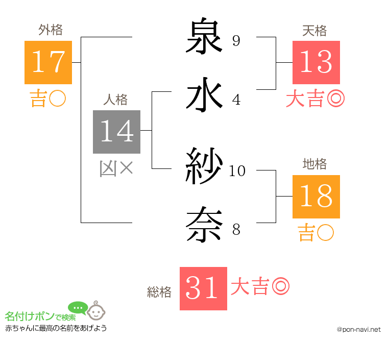 泉水 紗奈さんの姓名判断結果