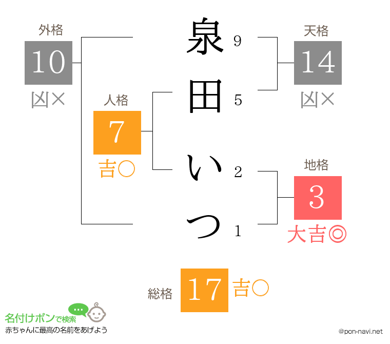 泉田 いつさんの姓名判断結果