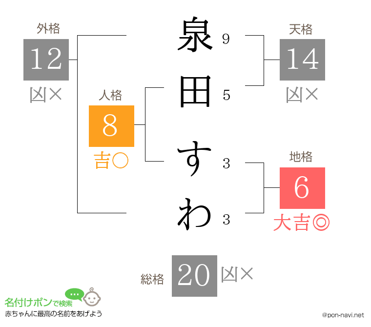 泉田 すわさんの姓名判断結果