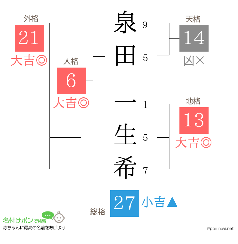 泉田 一生希さんの姓名判断結果