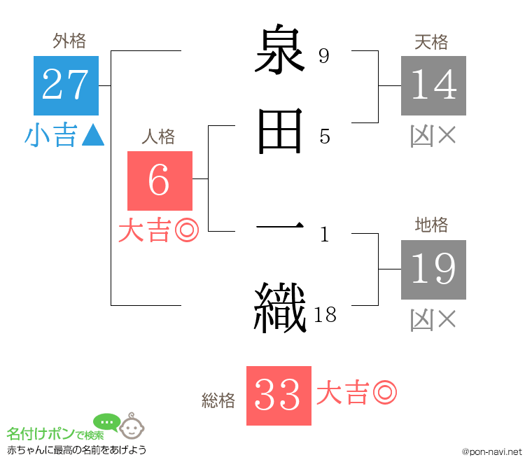 泉田 一織さんの姓名判断結果