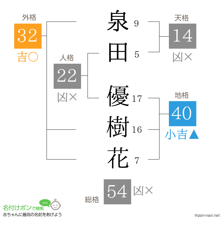 泉田 優樹花さんの姓名判断結果