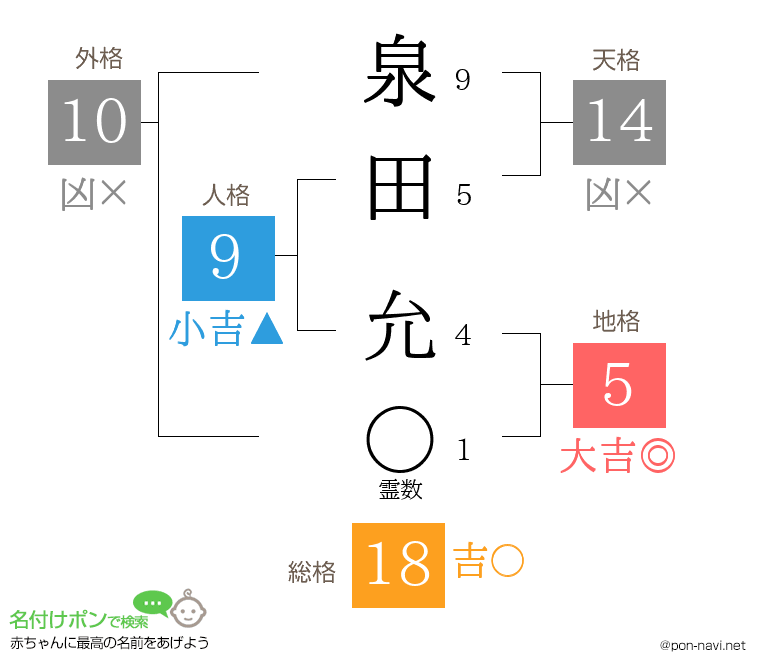 泉田 允さんの姓名判断結果