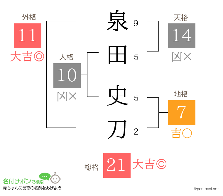 泉田 史刀さんの姓名判断結果