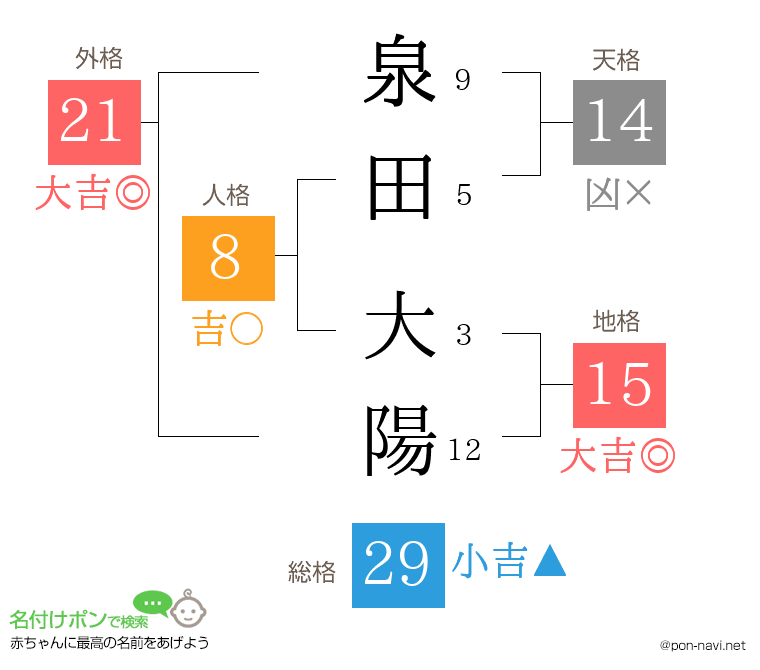 泉田 大陽さんの姓名判断結果