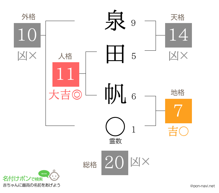 泉田 帆さんの姓名判断結果
