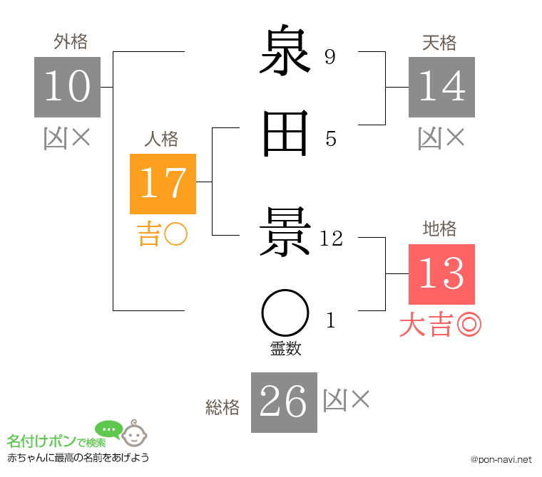 泉田 景さんの姓名判断結果