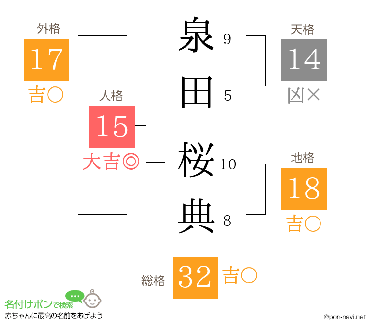 泉田 桜典さんの姓名判断結果