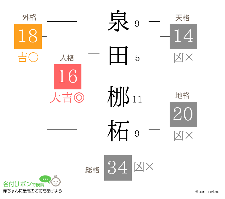 泉田 梛柘さんの姓名判断結果