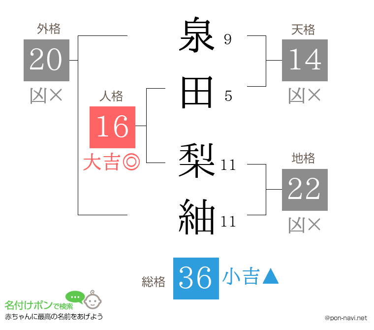 泉田 梨紬さんの姓名判断結果
