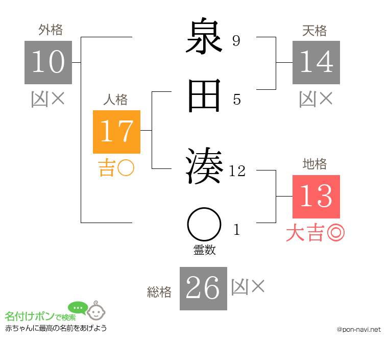 泉田 湊さんの姓名判断結果