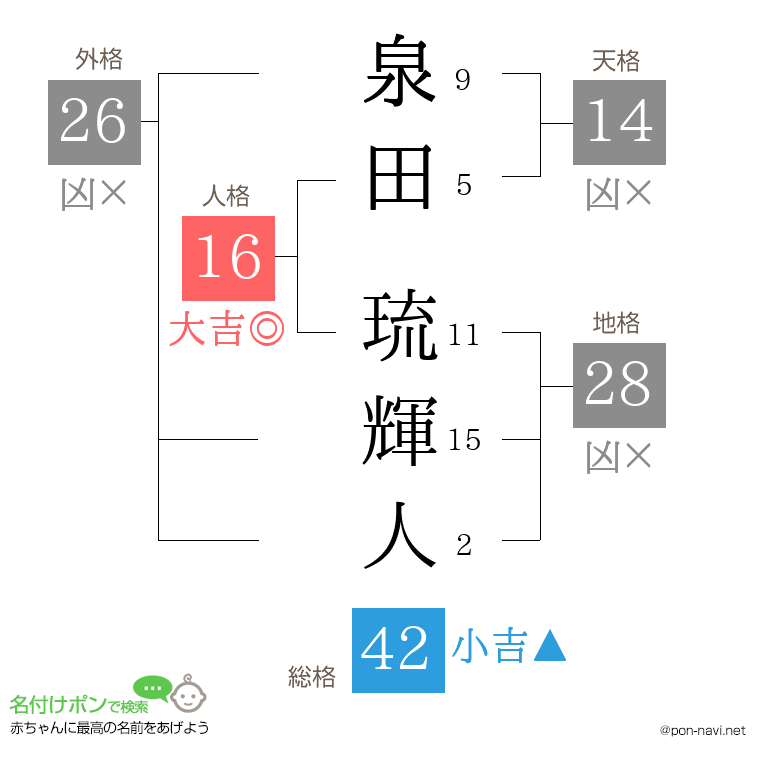 泉田 琉輝人さんの姓名判断結果