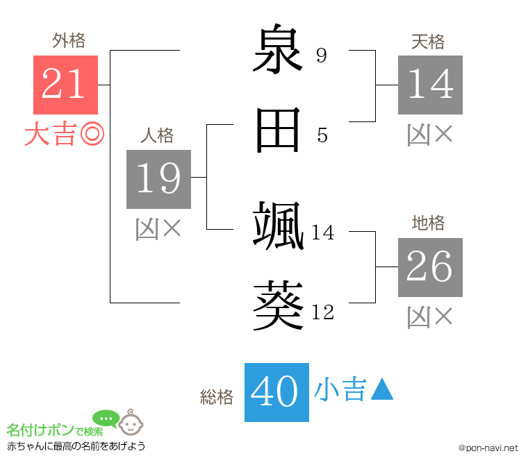 泉田 颯葵さんの姓名判断結果
