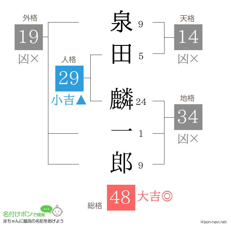 泉田 麟一郎さんの姓名判断結果