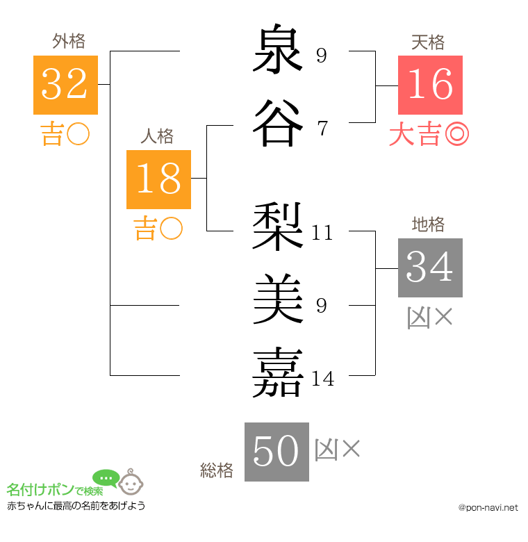 泉谷 梨美嘉さんの姓名判断結果