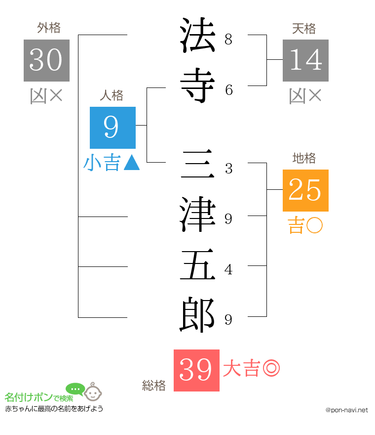 法寺 三津五郎さんの姓名判断結果