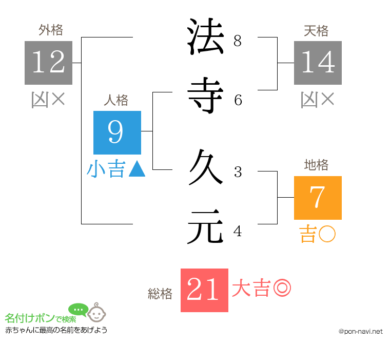 法寺 久元さんの姓名判断結果