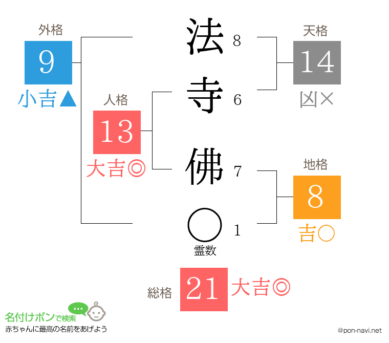 法寺 佛さんの姓名判断結果