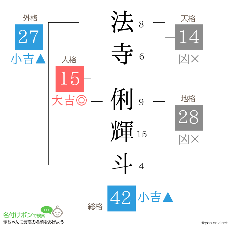 法寺 俐輝斗さんの姓名判断結果