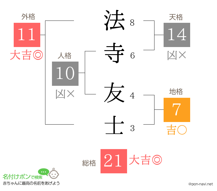 法寺 友士さんの姓名判断結果