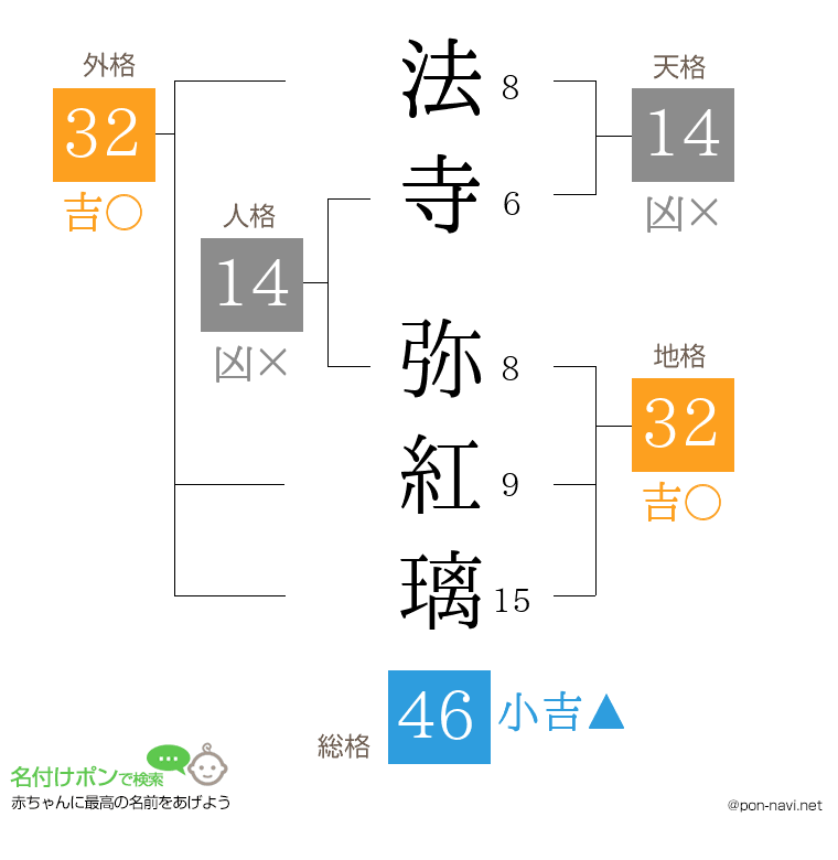 法寺 弥紅璃さんの姓名判断結果