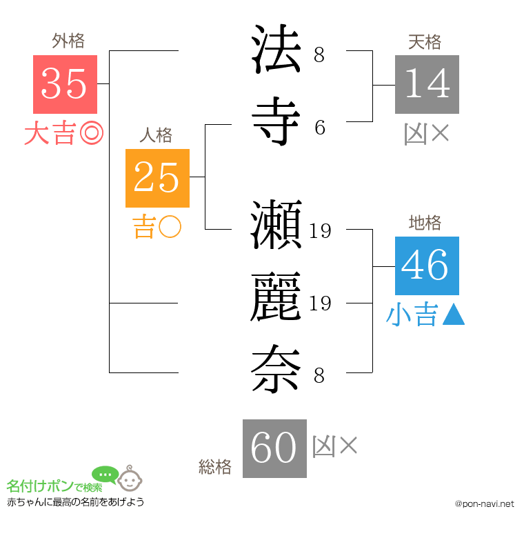 法寺 瀬麗奈さんの姓名判断結果
