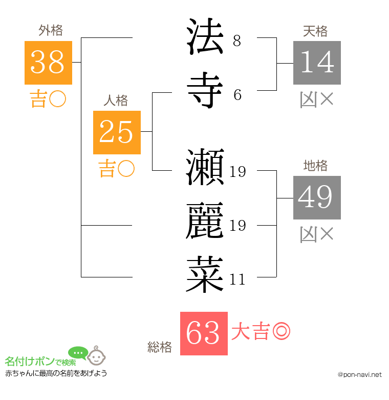 法寺 瀬麗菜さんの姓名判断結果